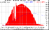 Solar PV/Inverter Performance Total PV Panel & Running Average Power Output