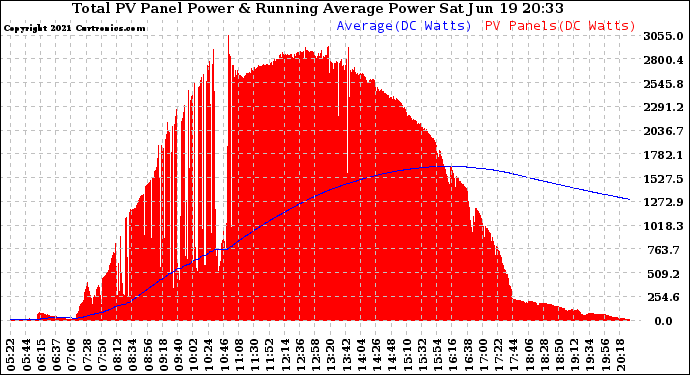 Solar PV/Inverter Performance Total PV Panel & Running Average Power Output