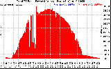 Solar PV/Inverter Performance Total PV Panel Power Output