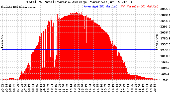 Solar PV/Inverter Performance Total PV Panel Power Output