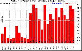 Solar PV/Inverter Performance Weekly Solar Energy Production