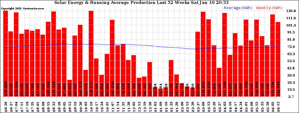 Solar PV/Inverter Performance Weekly Solar Energy Production Running Average Last 52 Weeks