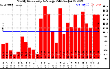 Milwaukee Solar Powered Home WeeklyProductionValue