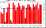 Solar PV/Inverter Performance Daily Solar Energy Production