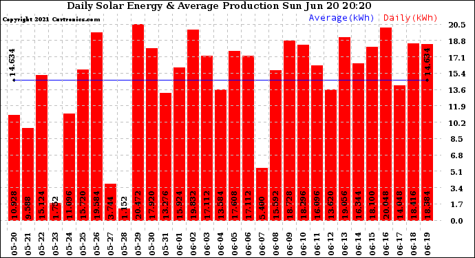 Solar PV/Inverter Performance Daily Solar Energy Production