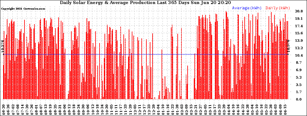 Solar PV/Inverter Performance Daily Solar Energy Production Last 365 Days