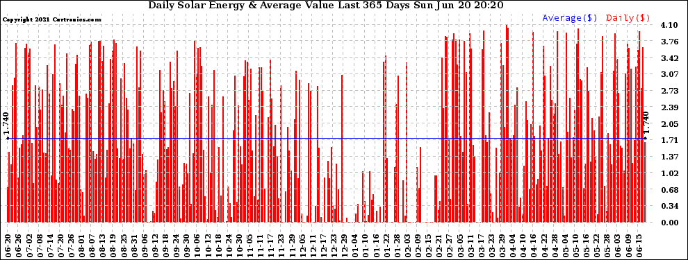 Solar PV/Inverter Performance Daily Solar Energy Production Value Last 365 Days