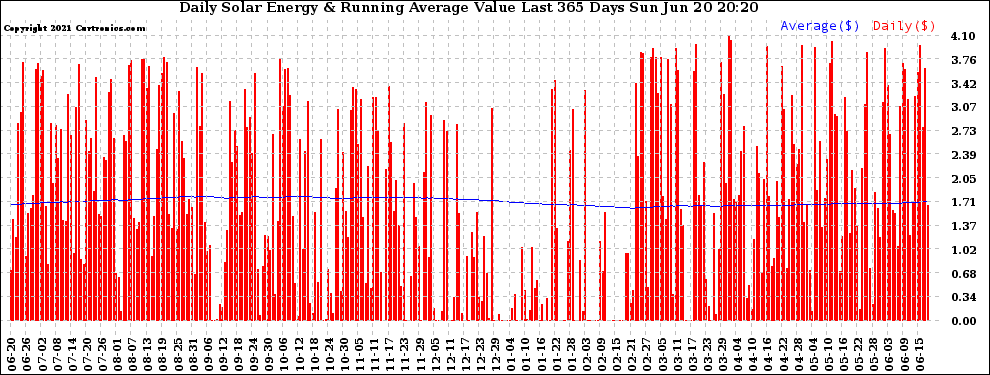 Solar PV/Inverter Performance Daily Solar Energy Production Value Running Average Last 365 Days