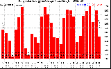 Solar PV/Inverter Performance Daily Solar Energy Production Value