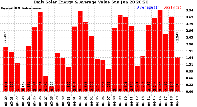 Solar PV/Inverter Performance Daily Solar Energy Production Value