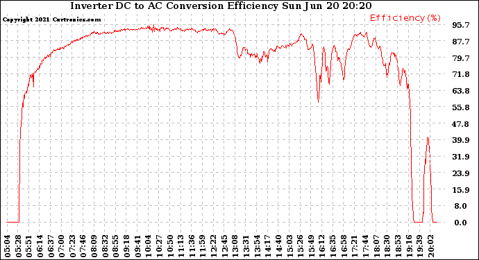 Solar PV/Inverter Performance Inverter DC to AC Conversion Efficiency