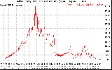 Solar PV/Inverter Performance Daily Energy Production Per Minute