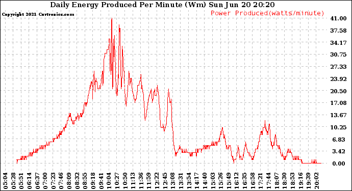 Solar PV/Inverter Performance Daily Energy Production Per Minute