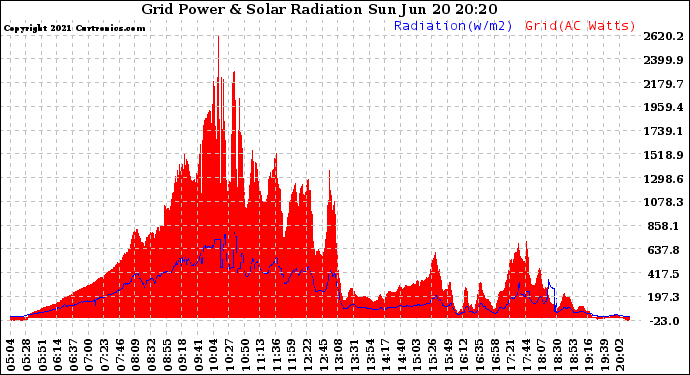 Solar PV/Inverter Performance Grid Power & Solar Radiation