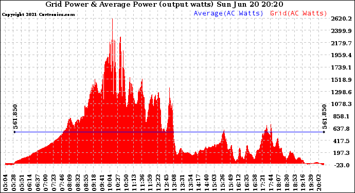 Solar PV/Inverter Performance Inverter Power Output