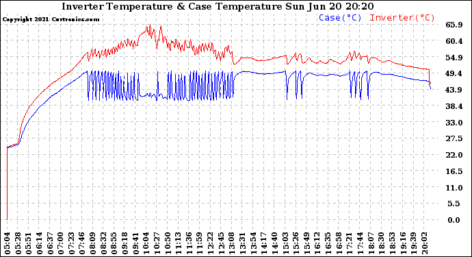 Solar PV/Inverter Performance Inverter Operating Temperature