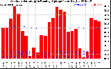 Solar PV/Inverter Performance Monthly Solar Energy Production Value Running Average