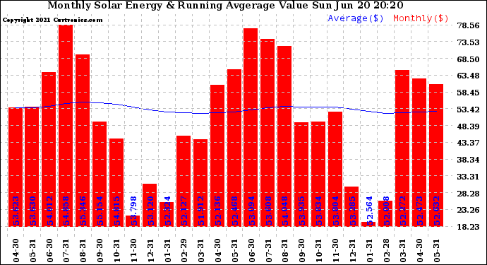 Solar PV/Inverter Performance Monthly Solar Energy Production Value Running Average