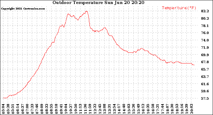 Solar PV/Inverter Performance Outdoor Temperature