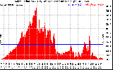 Solar PV/Inverter Performance Solar Radiation & Day Average per Minute