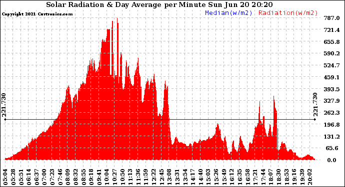 Solar PV/Inverter Performance Solar Radiation & Day Average per Minute