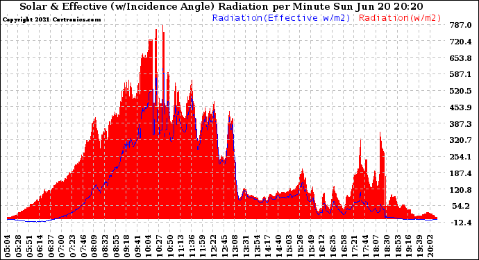 Solar PV/Inverter Performance Solar Radiation & Effective Solar Radiation per Minute