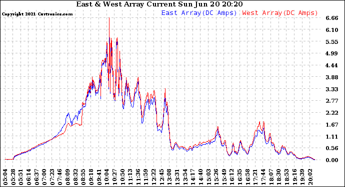 Solar PV/Inverter Performance Photovoltaic Panel Current Output