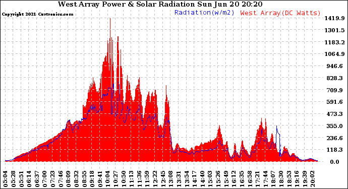 Solar PV/Inverter Performance West Array Power Output & Solar Radiation