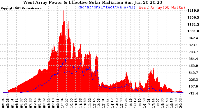 Solar PV/Inverter Performance West Array Power Output & Effective Solar Radiation