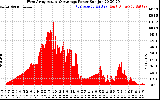 Solar PV/Inverter Performance West Array Actual & Average Power Output