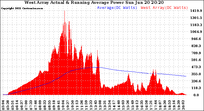 Solar PV/Inverter Performance West Array Actual & Running Average Power Output