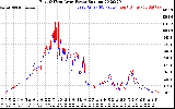 Solar PV/Inverter Performance Photovoltaic Panel Power Output