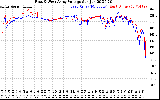 Solar PV/Inverter Performance Photovoltaic Panel Voltage Output