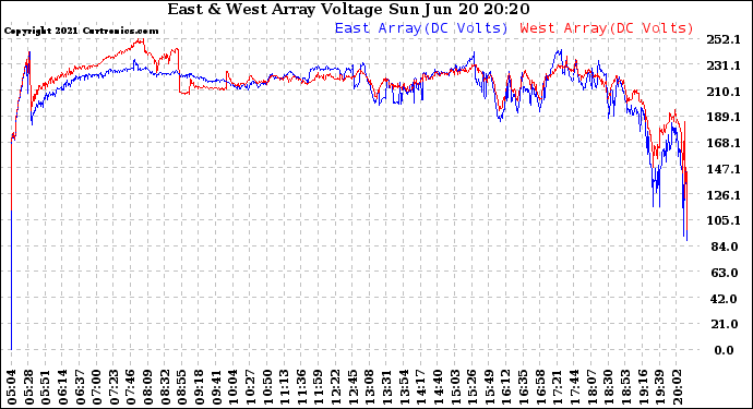 Solar PV/Inverter Performance Photovoltaic Panel Voltage Output