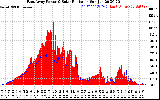 Solar PV/Inverter Performance East Array Power Output & Solar Radiation