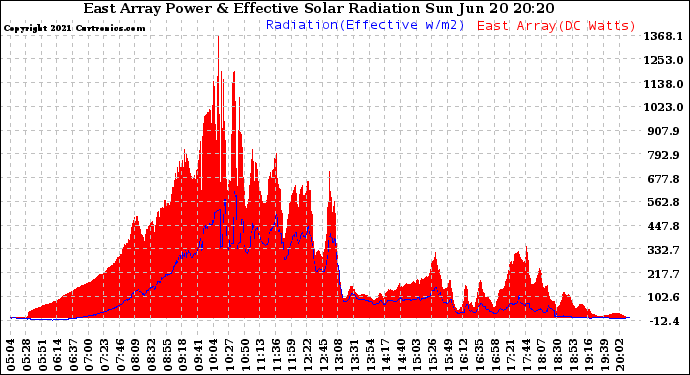 Solar PV/Inverter Performance East Array Power Output & Effective Solar Radiation