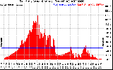 Solar PV/Inverter Performance East Array Actual & Average Power Output