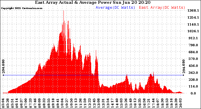 Solar PV/Inverter Performance East Array Actual & Average Power Output