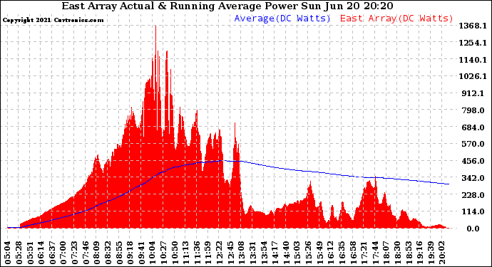 Solar PV/Inverter Performance East Array Actual & Running Average Power Output