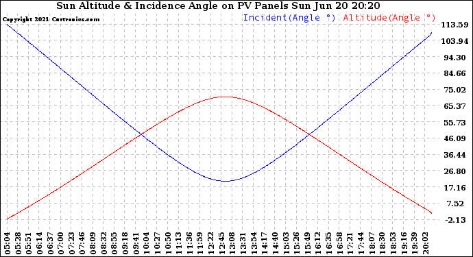 Solar PV/Inverter Performance Sun Altitude Angle & Sun Incidence Angle on PV Panels