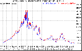 Solar PV/Inverter Performance PV Panel Power Output & Inverter Power Output