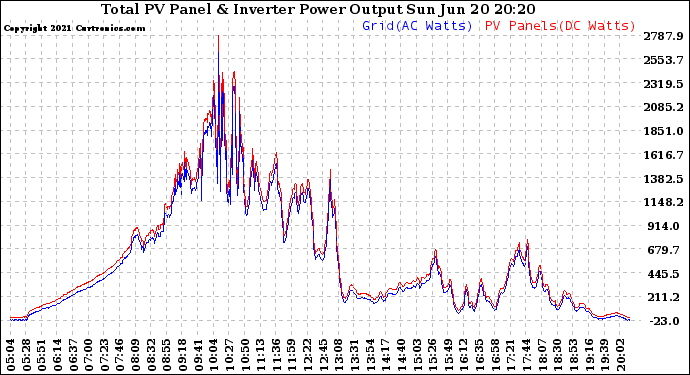 Solar PV/Inverter Performance PV Panel Power Output & Inverter Power Output