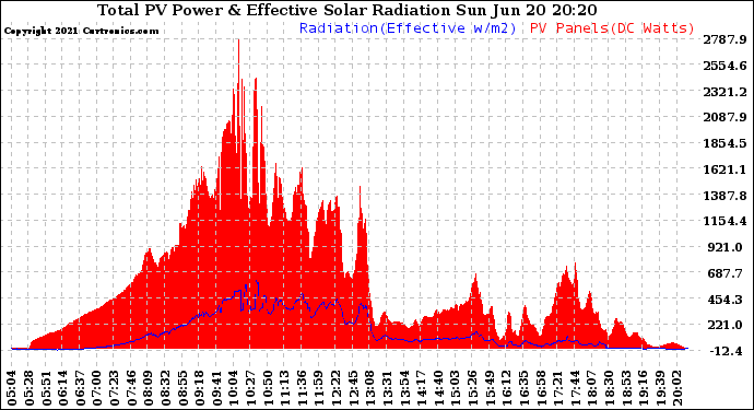 Solar PV/Inverter Performance Total PV Panel Power Output & Effective Solar Radiation