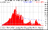 Solar PV/Inverter Performance Total PV Panel & Running Average Power Output