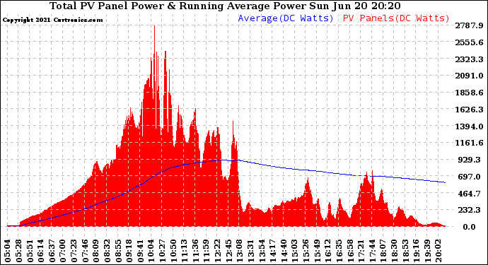 Solar PV/Inverter Performance Total PV Panel & Running Average Power Output