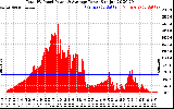 Solar PV/Inverter Performance Total PV Panel Power Output