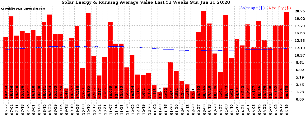 Solar PV/Inverter Performance Weekly Solar Energy Production Value Running Average Last 52 Weeks