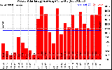 Solar PV/Inverter Performance Weekly Solar Energy Production Value