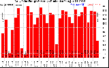 Solar PV/Inverter Performance Daily Solar Energy Production