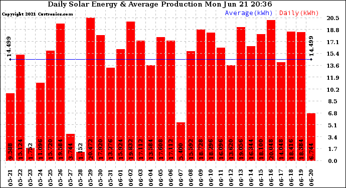 Solar PV/Inverter Performance Daily Solar Energy Production